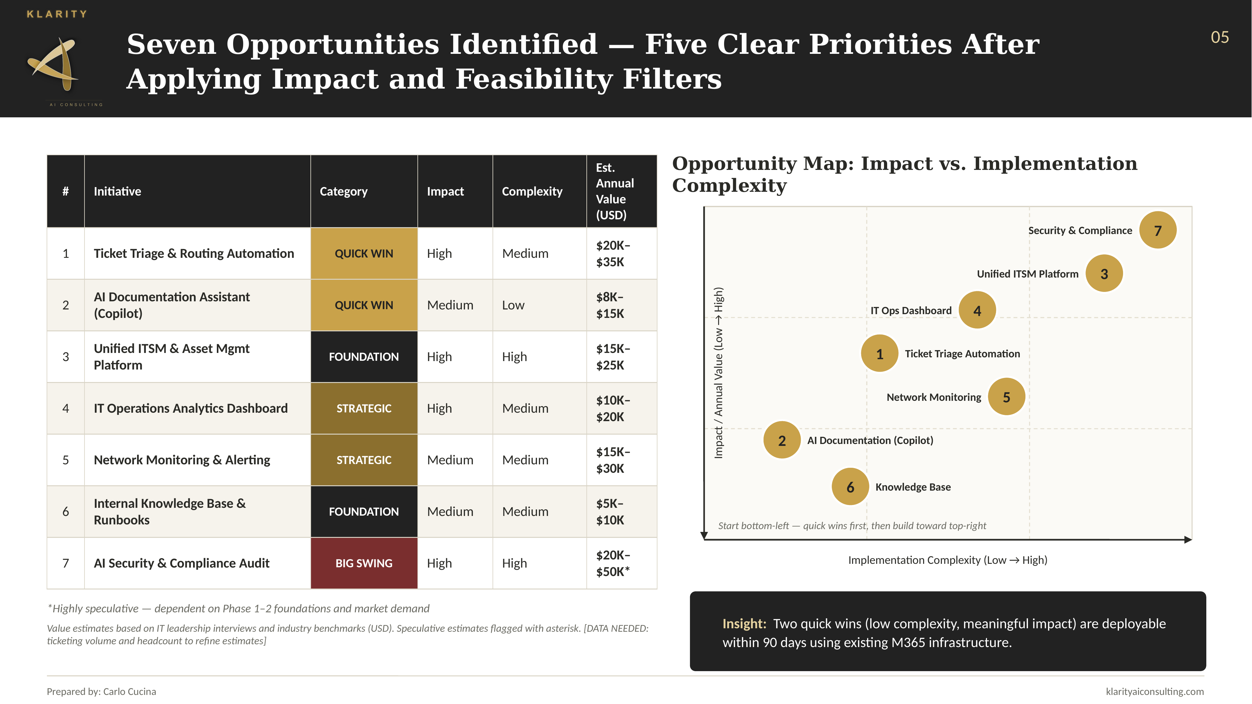 Sample Opportunity Matrix slide from a real Klarity Assessment, ranking seven AI initiatives by impact and implementation complexity with estimated annual value